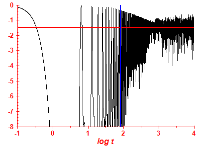 Survival probability log
